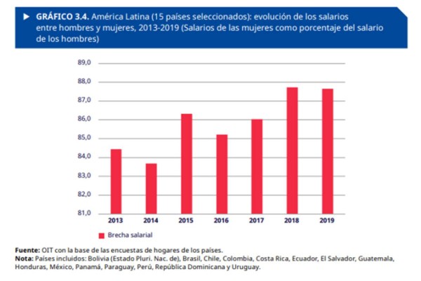 Equidad de género en Centroamérica: Esta es la agenda pendiente en 2022
