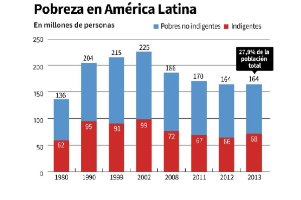 Reducción de la pobreza e indigencia se estancan en América Latina