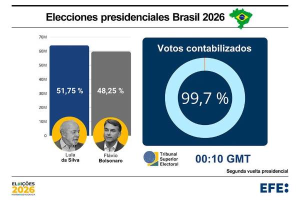 Brasil: Lula logra la reelección tras imponerse a Bolsonaro en inédita remontada