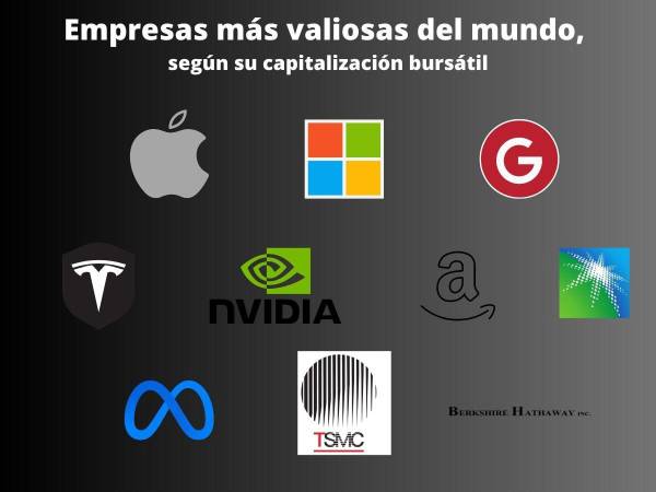 Las 10 empresas más valiosas del mundo, según su capitalización bursátil