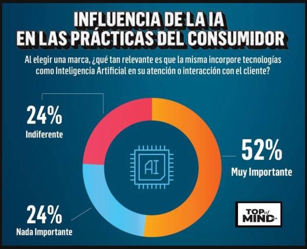 El informe Top of Mind 2026 revela cómo la inteligencia artificial deja ...