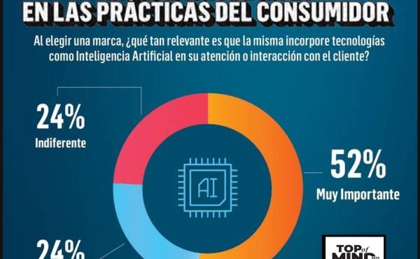 IA y branding: nuevo campo de batalla donde se define el Top of Mind en Centroamérica