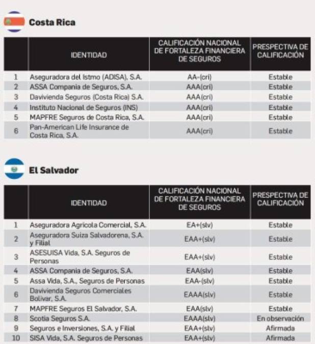 Fitch Ratings: las 40 empresas de seguros más sólidas de Centroamérica