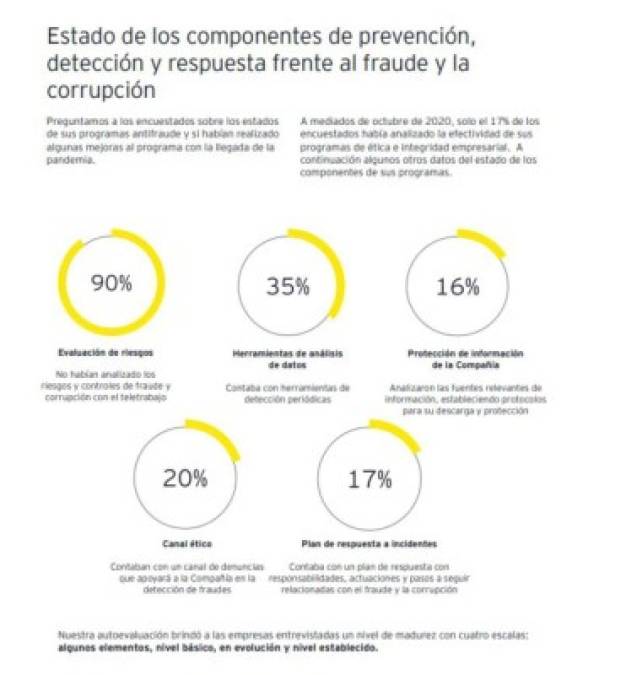 Estudio: Mayoría de empresarios no analizan riesgos y controles de fraude y corrupción en teletrabajo