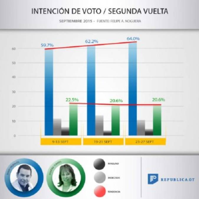 Guatemala elecciones: encuesta da claro ganador a Jimmy Morales