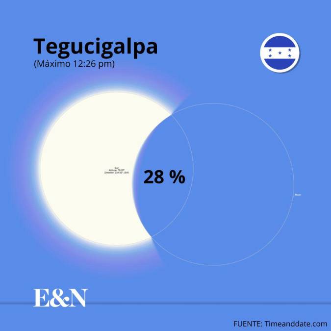 Horas y porcentaje de visualización del eclipse en Centroamérica