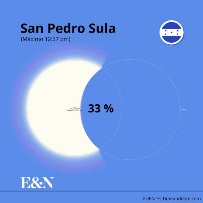 Horas y porcentaje de visualización del eclipse en Centroamérica