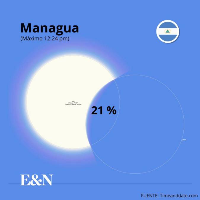 Horas y porcentaje de visualización del eclipse en Centroamérica