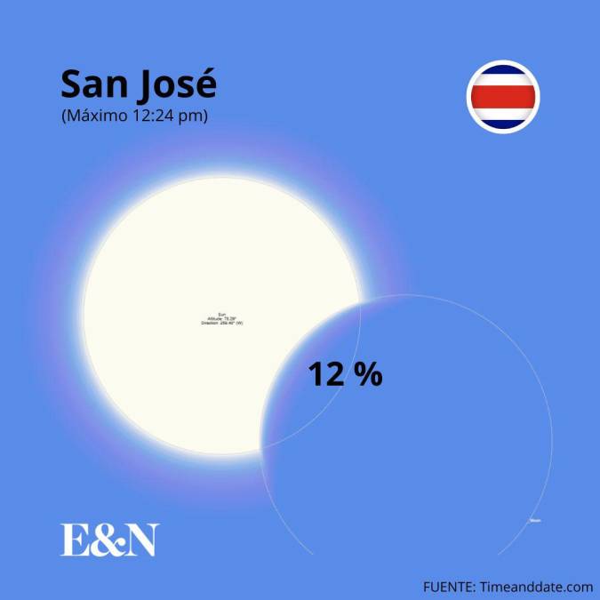 Horas y porcentaje de visualización del eclipse en Centroamérica