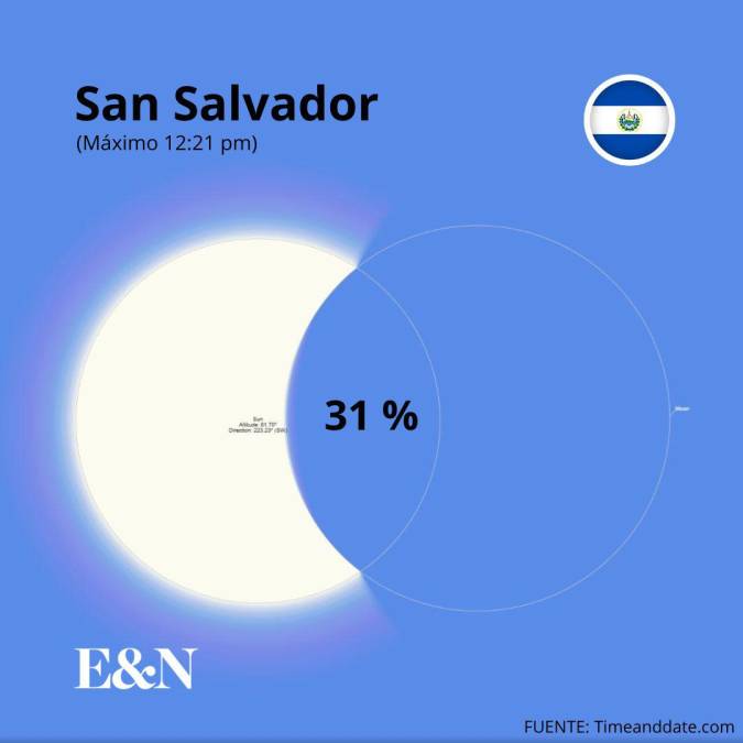 Horas y porcentaje de visualización del eclipse en Centroamérica