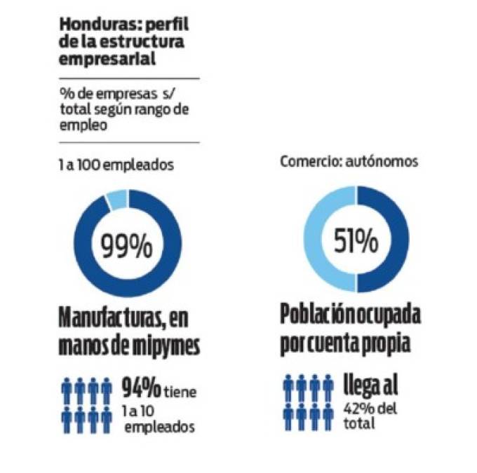 Honduras: recuperación que se refleja en la IED