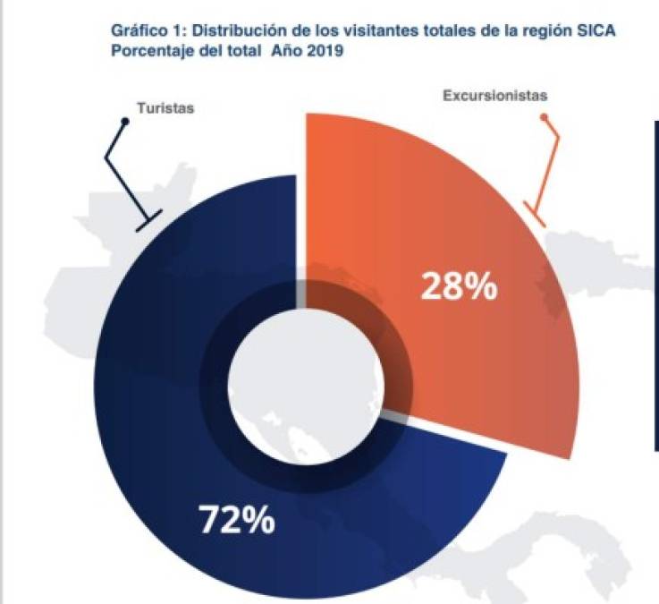 SICA: Turismo en Centroamérica se redujo -32.4 % en el primer trimestre 2020