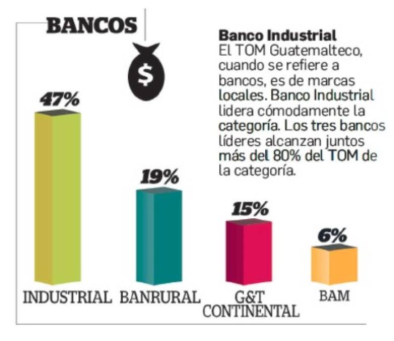 Bancos en el Top Of Mind de Centroamérica