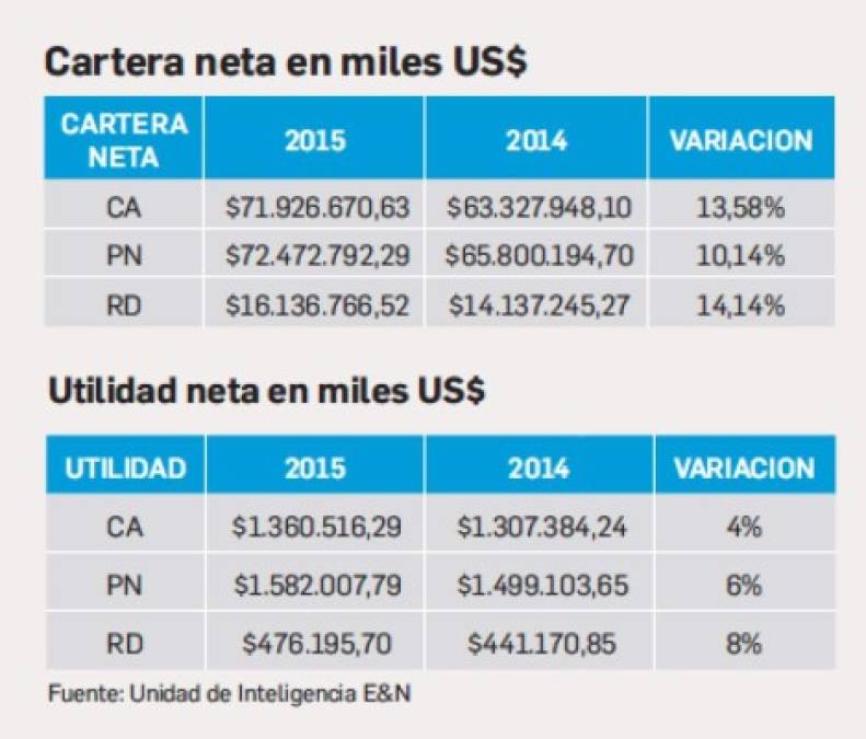 Banca de Centroamérica con crecimiento moderado