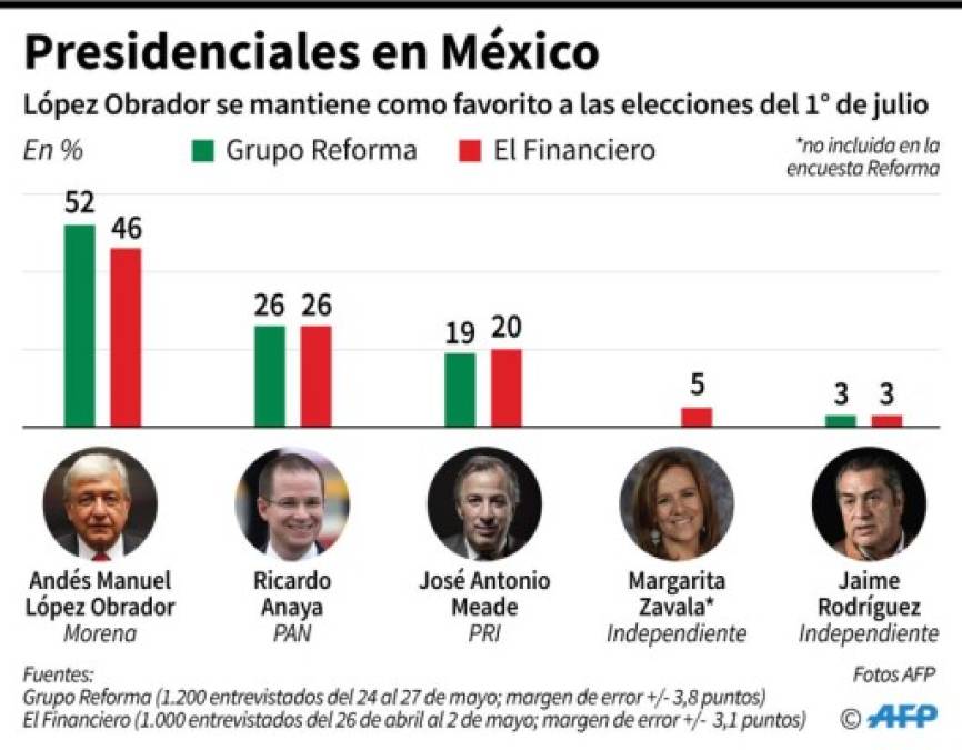 Elecciones México: López Obrador favorito para la elección del 1 de julio