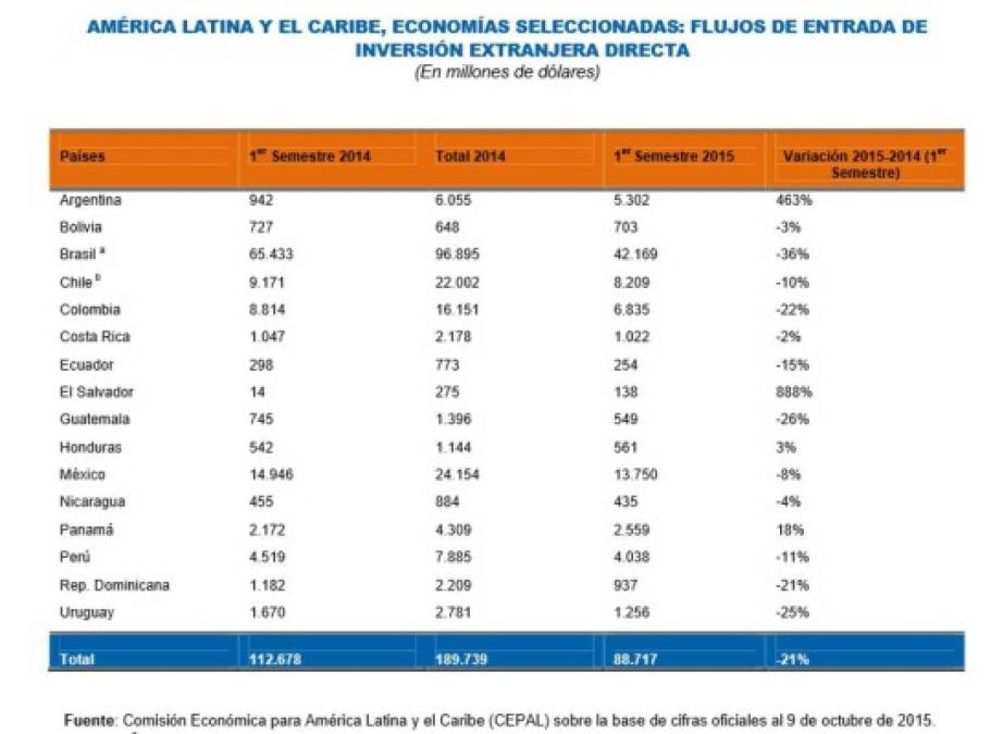 IED hacia Centroamérica sube 5,5%, a Latinoamérica cae 21%