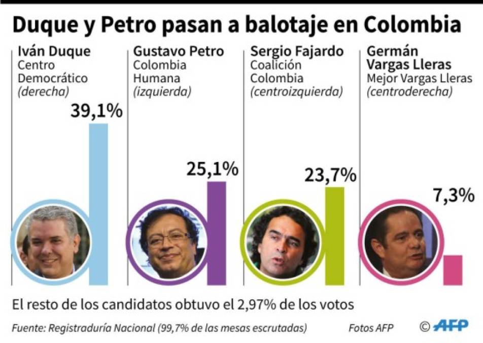 Las claves de la primera vuelta electoral en Colombia