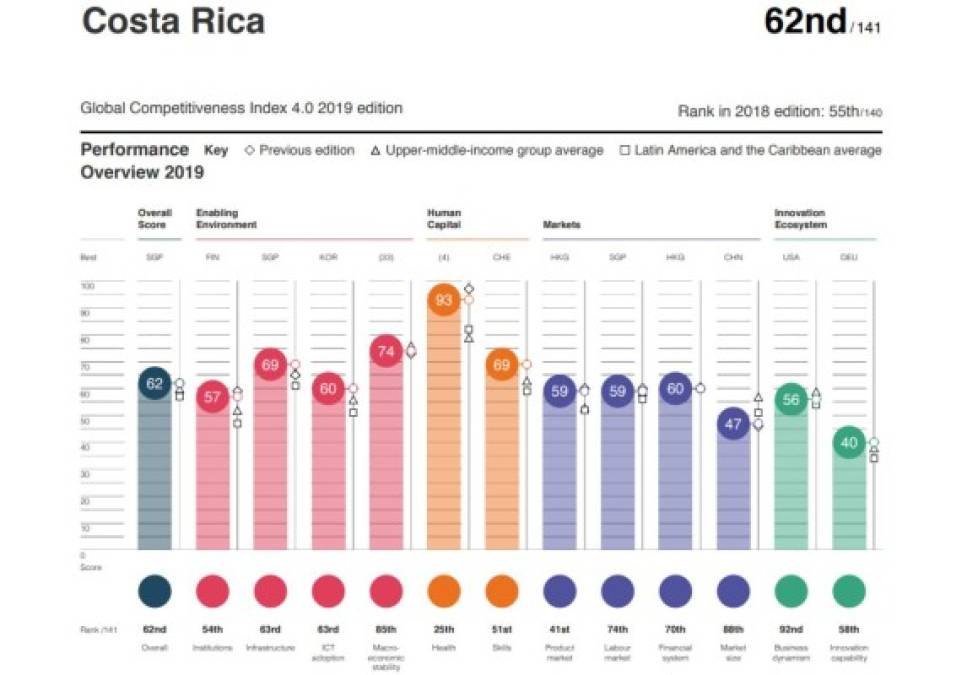 Centroamérica pierde competitividad