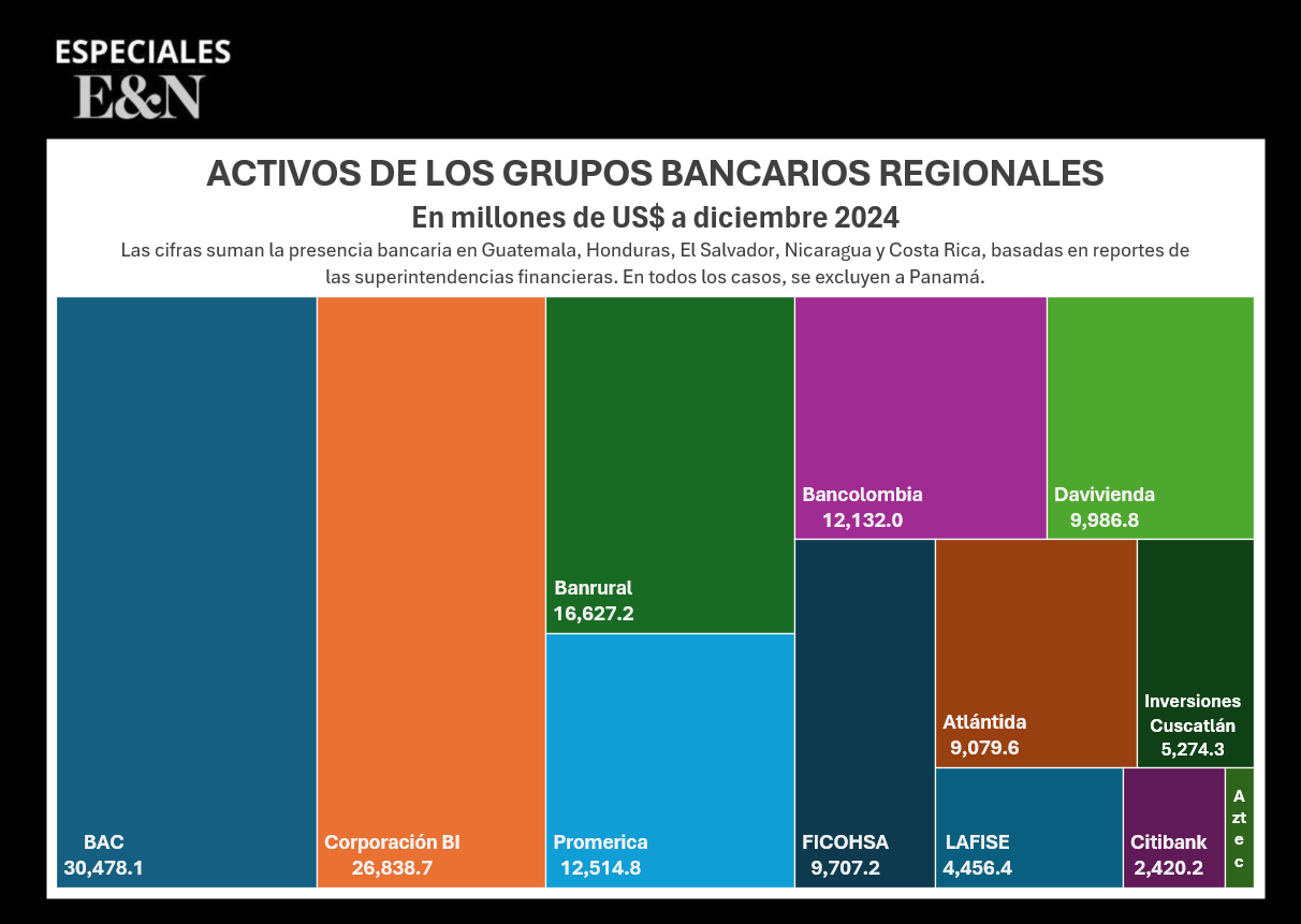 Estos son los principales grupos bancarios de Centroamérica Estos son los principales grupos bancarios de Centroamérica