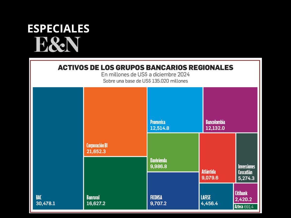 Estos son los principales grupos bancarios de Centroamérica Estos son los principales grupos bancarios de Centroamérica