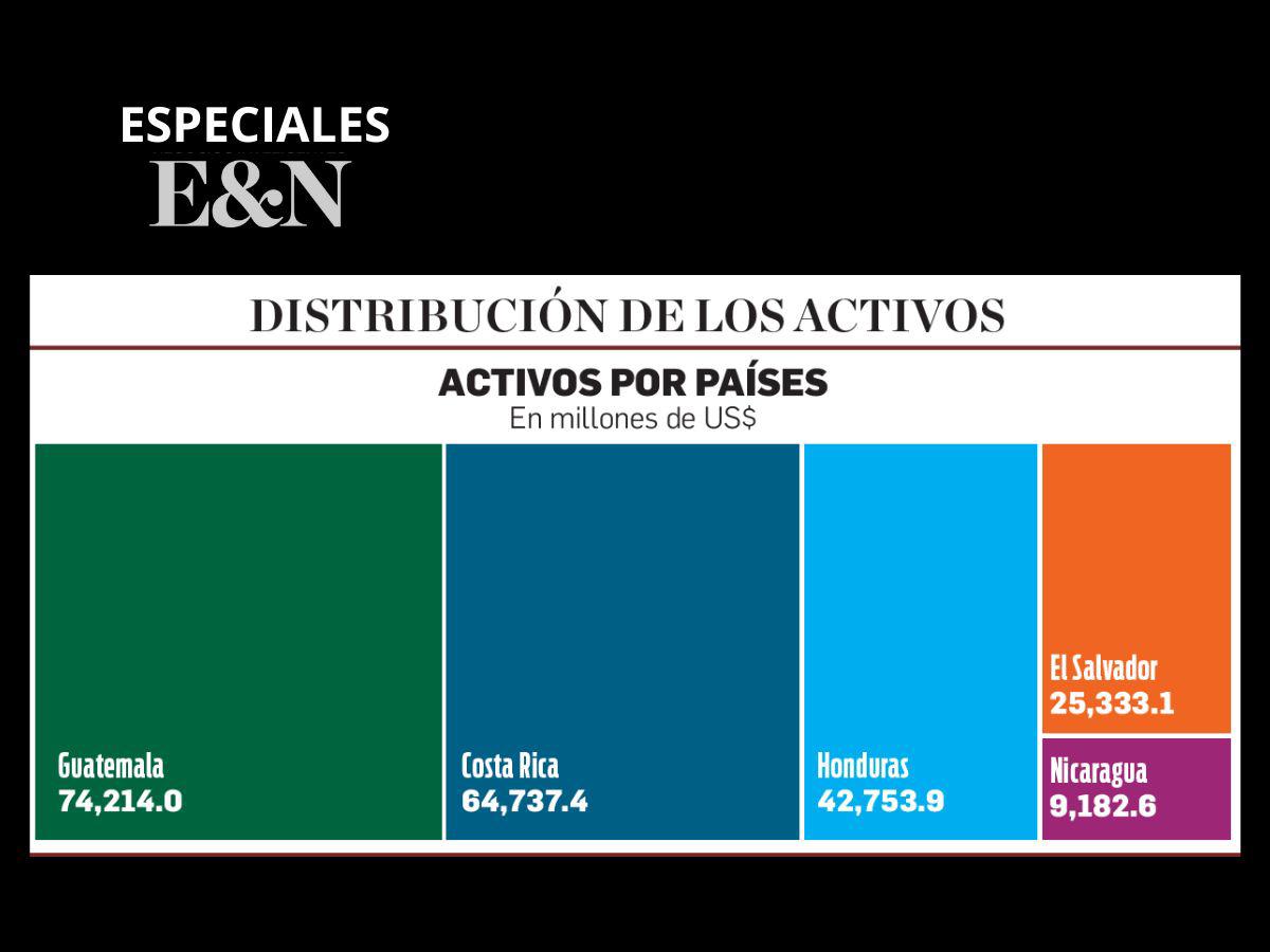 Especiales EyN: Banca centroamericana rompe la barrera de los US$200.000 millones en activos Especiales EyN: Banca centroamericana rompe la barrera de los US$200.000 millones en activos