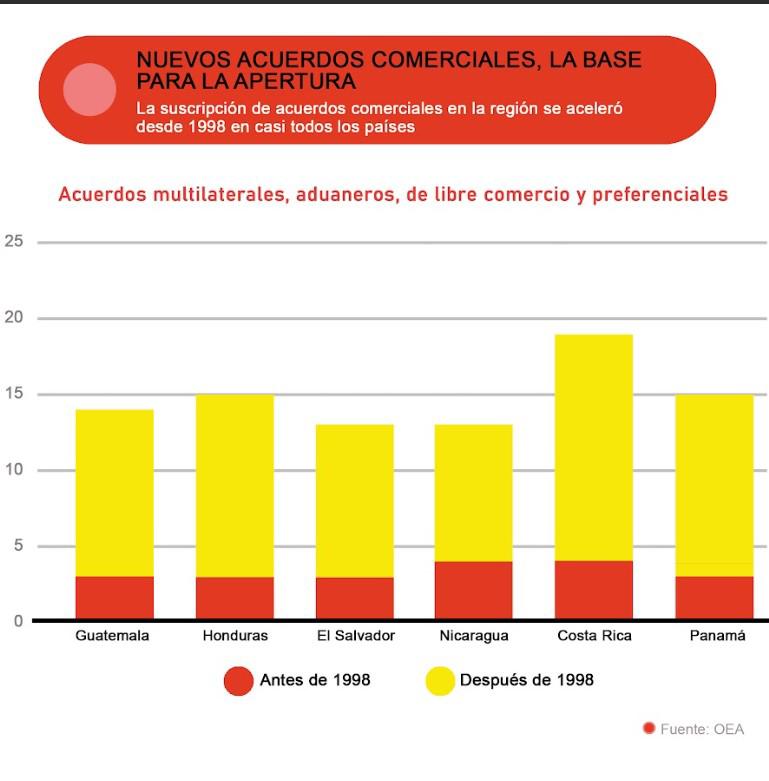 Así ha cambiado Centroamérica desde inicios del nuevo siglo