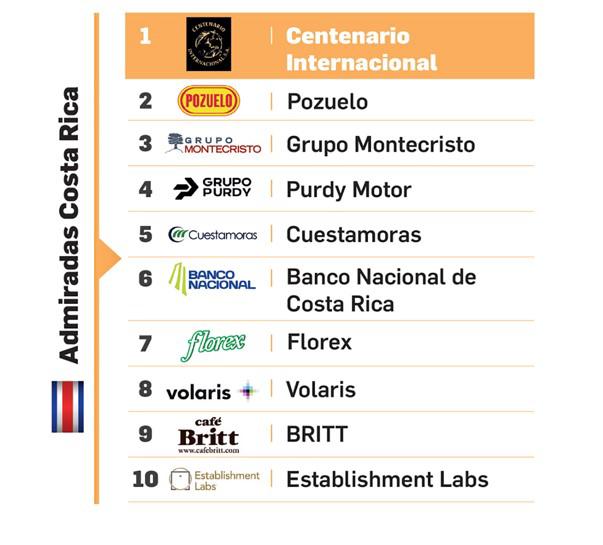 Empresas Admiradas 2022: Innovadoras en tiempos turbulentos