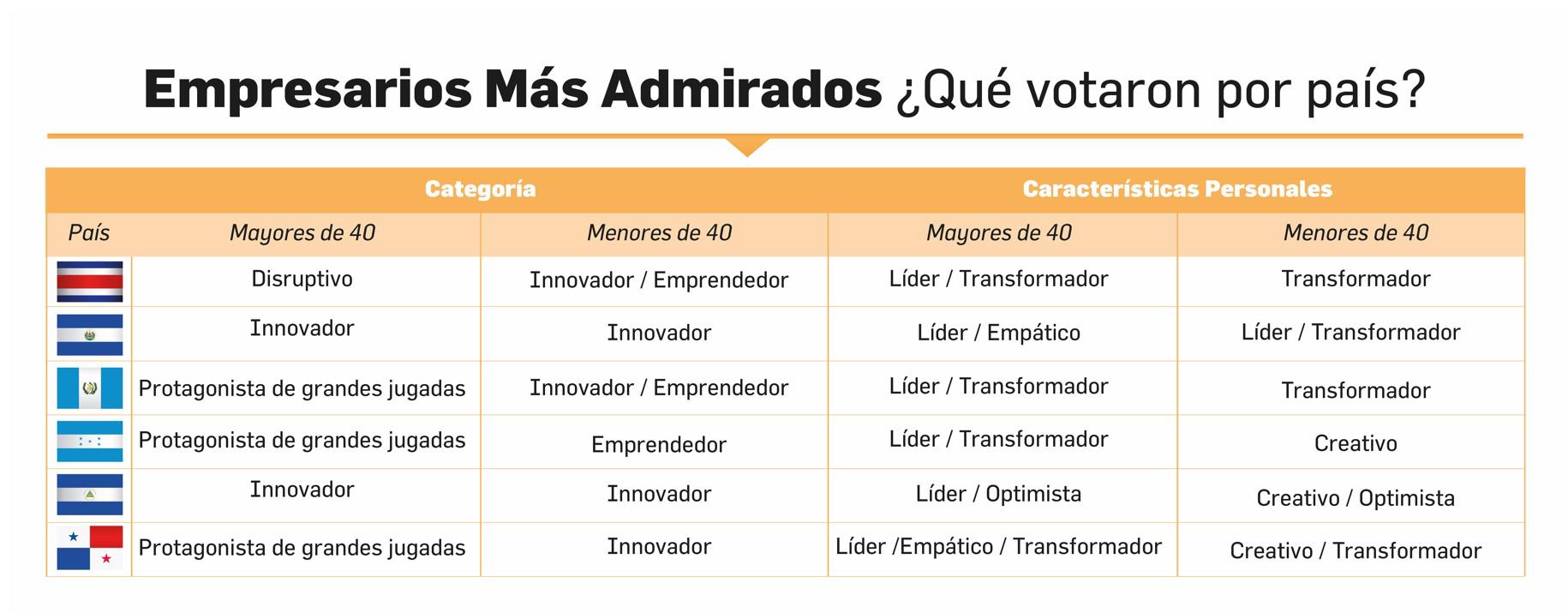 Admirados 2022: Los líderes que forjan el camino de Centroamérica Admirados 2022: Los líderes que forjan el camino de Centroamérica