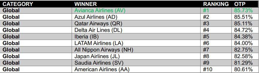 Aeropuertos y aerolíneas más puntuales en 2023 Aeropuertos y aerolíneas más puntuales en 2023