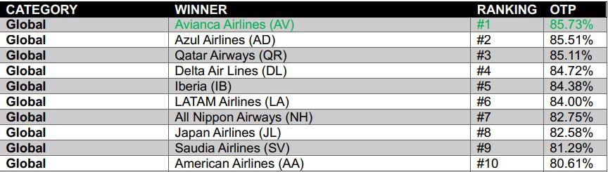 Aeropuertos y aerolíneas más puntuales en 2023