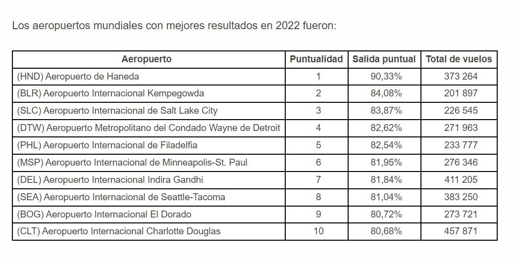 Las aerolíneas y aeropuertos con mejor puntualidad en 2022