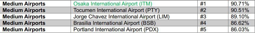 Aeropuertos y aerolíneas más puntuales en 2023