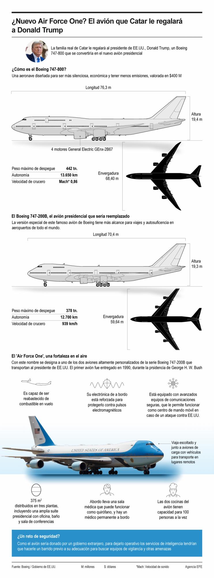 <i>El presidente de Estados Unidos, Donald Trump, planea aceptar un Boeing 747-800 como regalo de Catar para utilizarlo como Air Force One, el avión presidencial, modernizando la flota actual que el republicano ya intentó cambiar en su primer mandato (2017-2021).</i> <i>El presidente de Estados Unidos, Donald Trump, planea aceptar un Boeing 747-800 como regalo de Catar para utilizarlo como Air Force One, el avión presidencial, modernizando la flota actual que el republicano ya intentó cambiar en su primer mandato (2017-2021).</i>