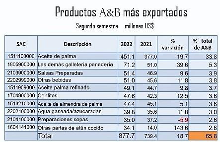 Guatemala: Exportación de alimentos y bebidas creció 23 % al segundo semestre de 2022