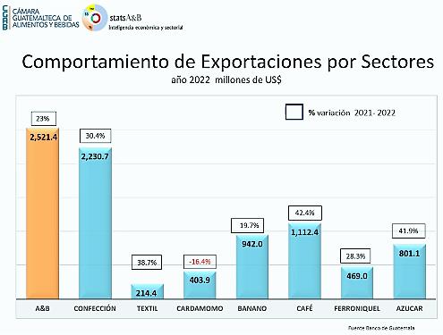 Guatemala: Exportación de alimentos y bebidas creció 23 % al segundo semestre de 2022 Guatemala: Exportación de alimentos y bebidas creció 23 % al segundo semestre de 2022