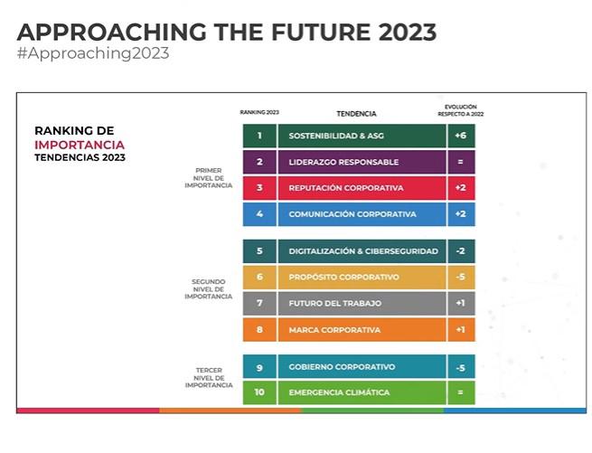 Sostenibilidad y comunicación corporativa, prioridades de las organizaciones