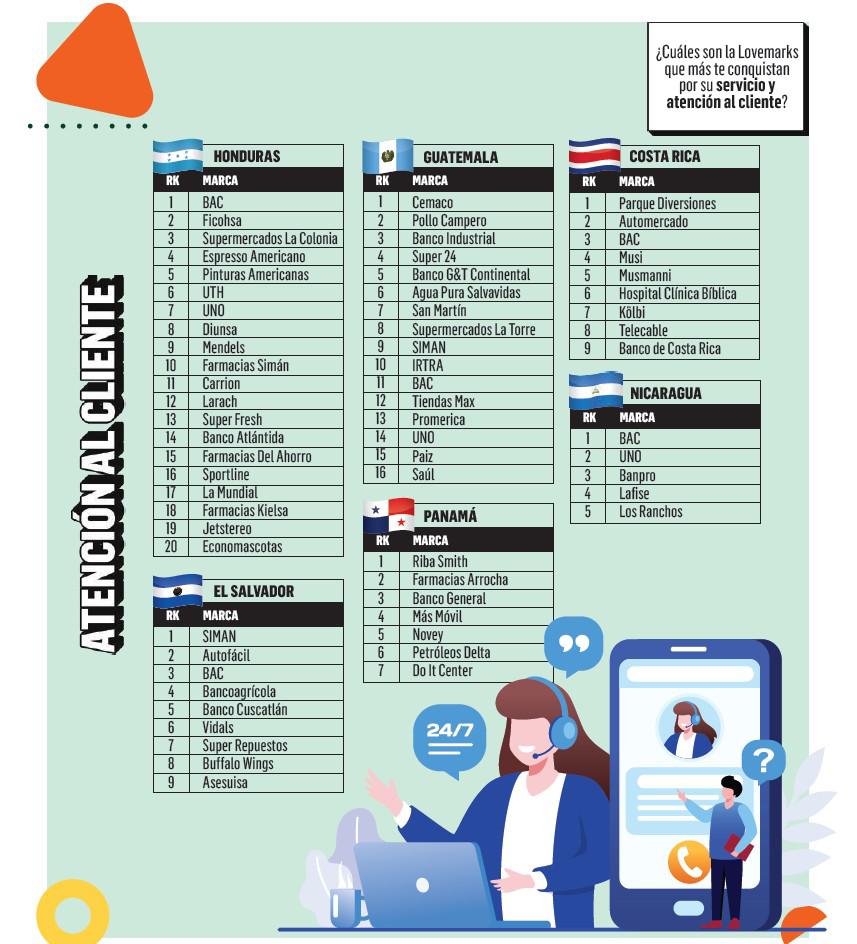 ¿Se puede amar a una marca por su atención al cliente? Esto dice Lovemarks 2025 ¿Se puede amar a una marca por su atención al cliente? Esto dice Lovemarks 2025