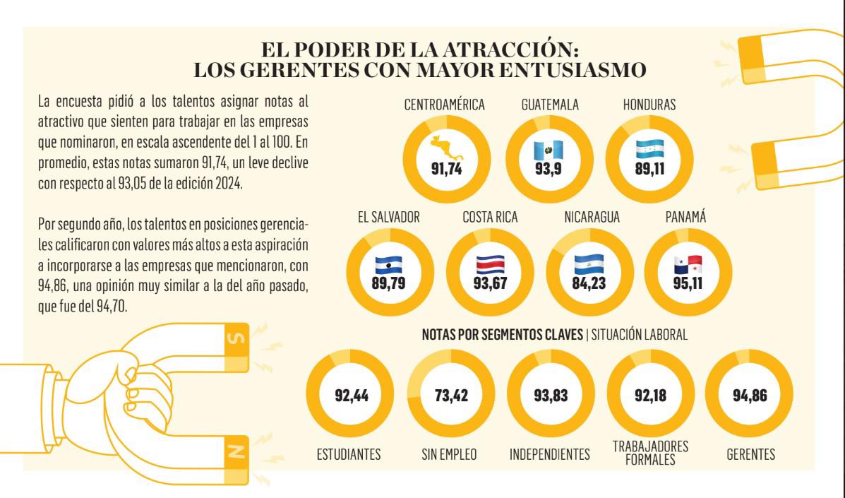 Siete hallazgos del especial Empresas Preferidas por el Talento 2025