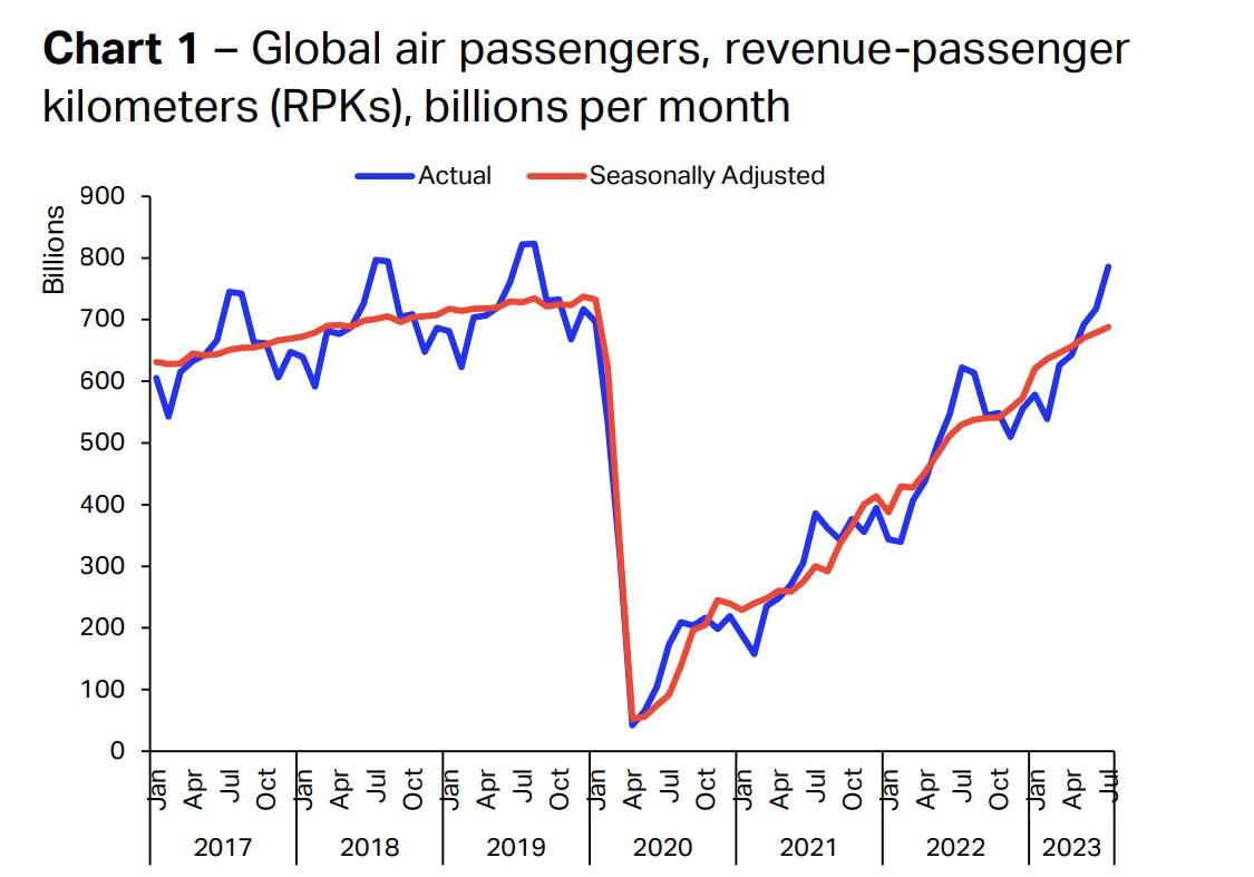 <i>Pasajeros aéreos globales, ingresos-pasajeros kilómetros (RPK), miles de millones por mes. Fuente: : IATA Sustainability and Economics, IATA Monthly Statistics</i>