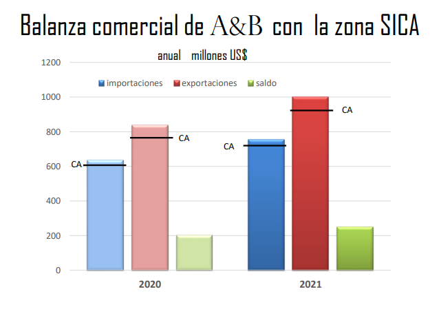 Guatemala: Zona SICA es el principal socio comercial de alimentos y bebidas