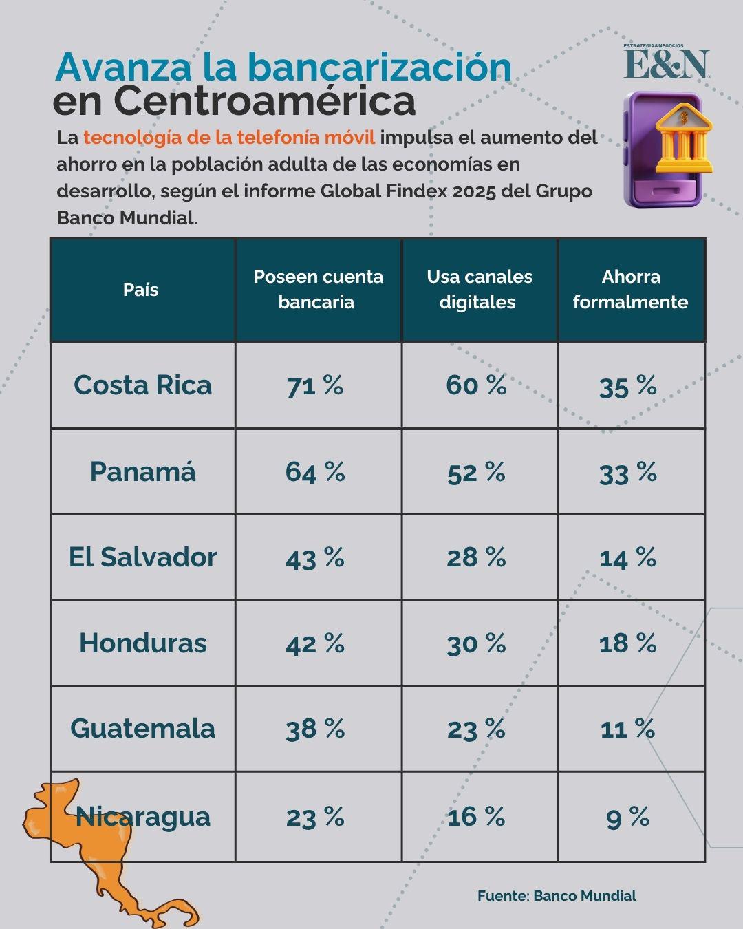 Ranking de bancarización de los países de Centroamérica, según el informe Global Findex