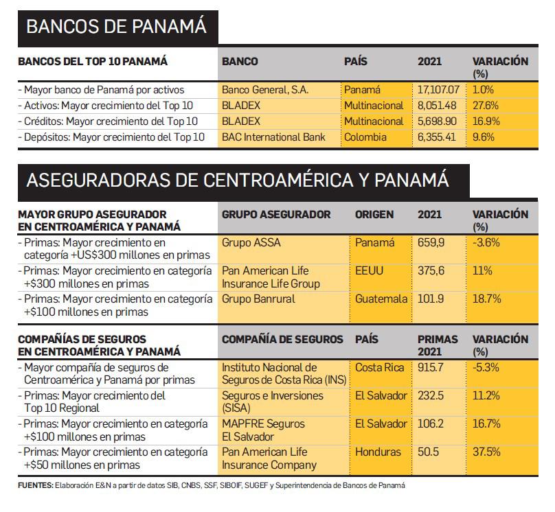 Grandes Empresas de Centroamérica: líderes sectoriales de 2022