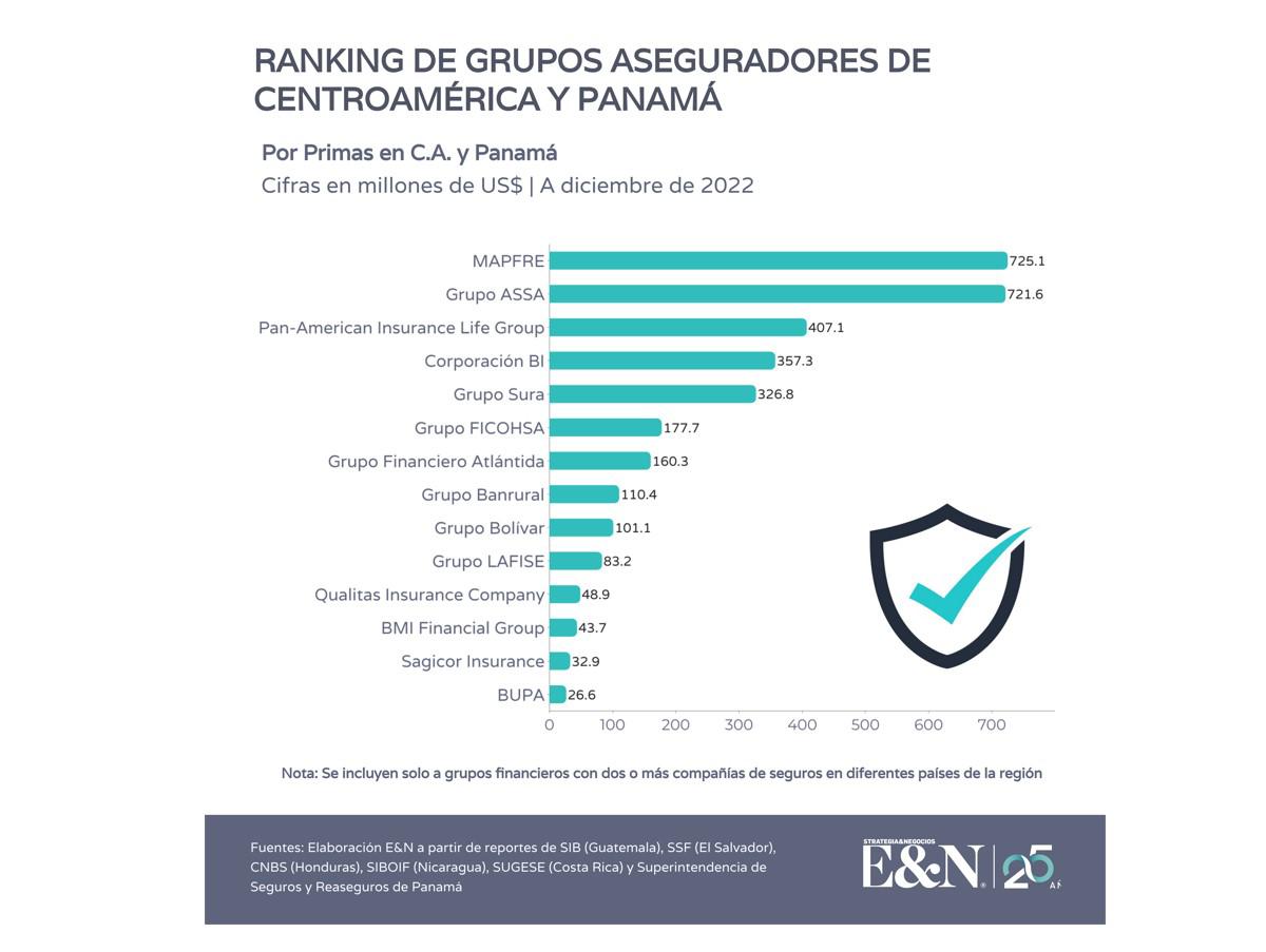 Así se configuran los bancos y aseguradoras en la región