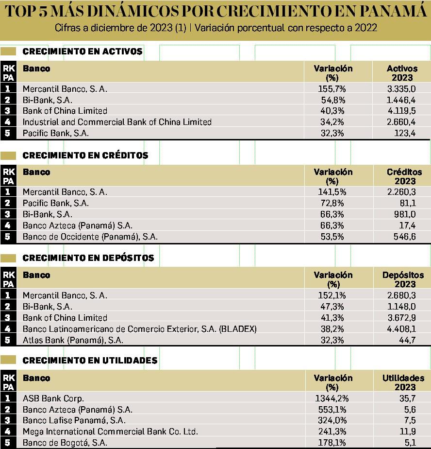 Panamá: Una banca resiliente en un entorno complicado Panamá: Una banca resiliente en un entorno complicado