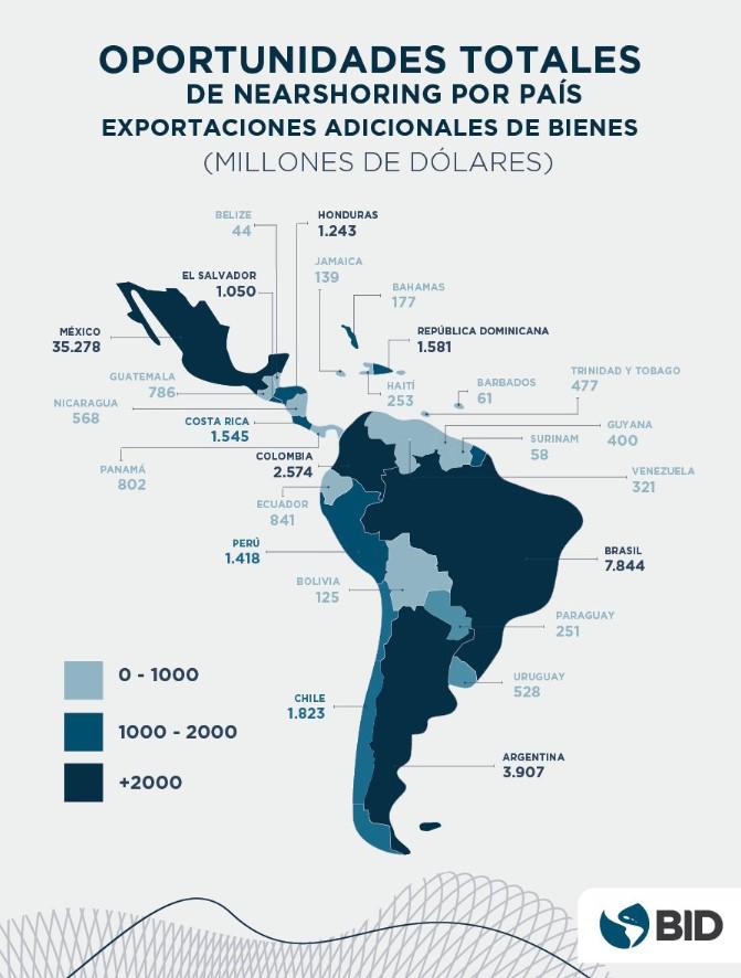 BID: C.A. podría sumar US$5.995 M en exportaciones por nearshoring