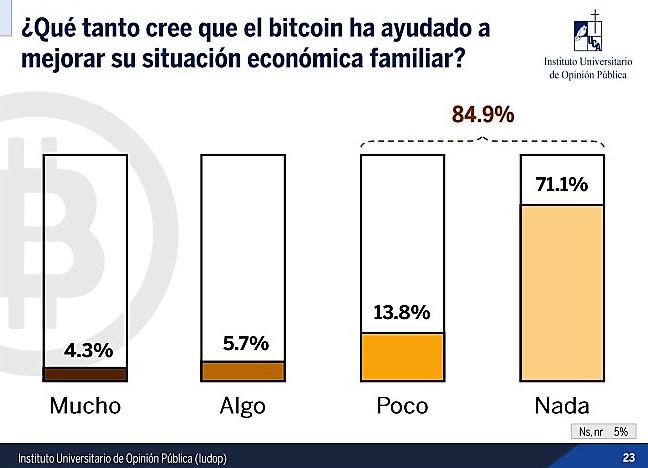 Encuesta: Bitcoin ‘no ayuda’ a mejorar la economía salvadoreña Encuesta: Bitcoin ‘no ayuda’ a mejorar la economía salvadoreña