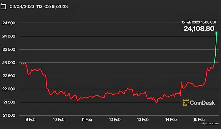 El bitcoin se dispara un 8 % al aumentar el apetito por el riesgo