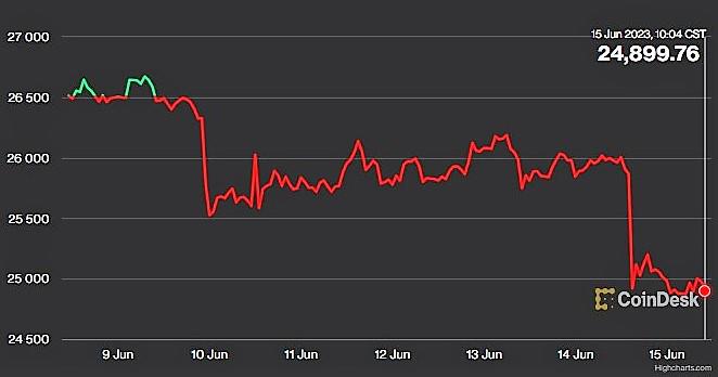 Bitcoin se desinfla y llega a sus mínimos de tres meses