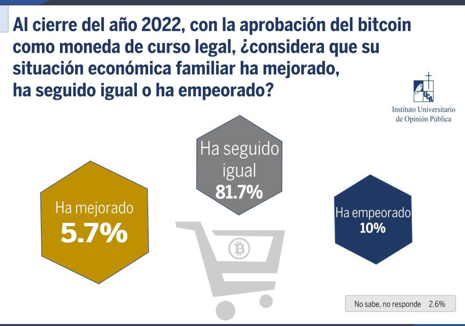 Mayoría de salvadoreños sin utilizar bitcoin durante 2022, según encuesta