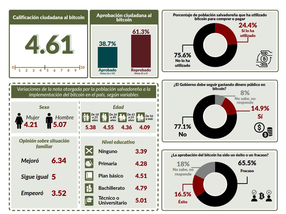 Encuesta: Salvadoreños consideran un fracaso la adopción del bitcóin